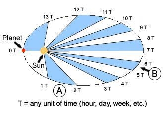 In the following image, what conclusion can you draw about the speed of the planet-example-1