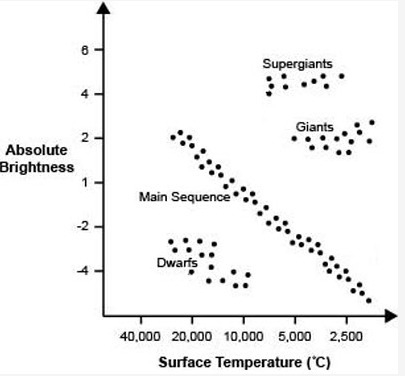 Which stars have the lowest absolute brightness? Supergiants Giants Yellow stars Dwarfs-example-1