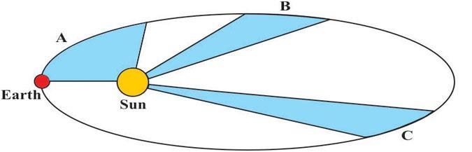 The diagram below shows three parts labeled A, B, and C, of Earth's orbit around the-example-1