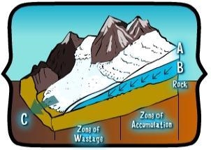 What is happening in section A of the diagram below? A. The snow is compacting to-example-1