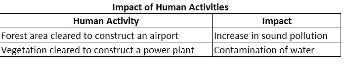 Which table best shows the impacts resulting from human activity? Impact of Human-example-1