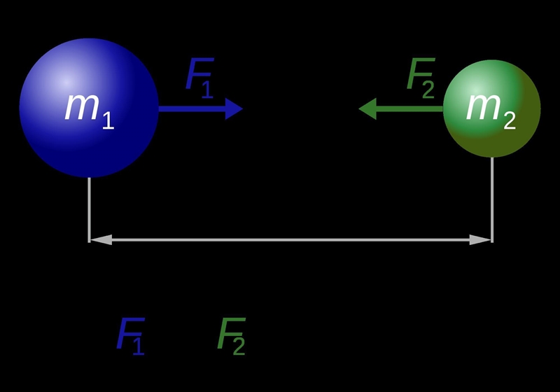 Which of these describes the gravitational force from a planet? A. Large and pulls-example-1