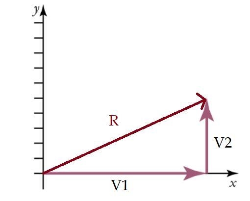 To find the graphical solution when adding vectors, you can draw a(n) ____ from the-example-1