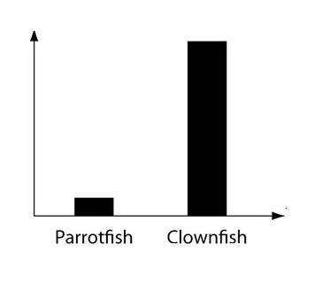 The clownfish readily swims among the tentacles of the sea anemones; the parrotfish-example-1