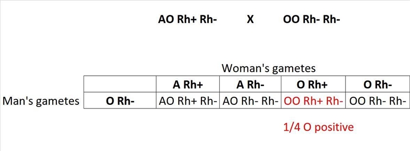 Rh factor is a gene with 2 alleles, Rh positive, which is dominant to Rh negative-example-1