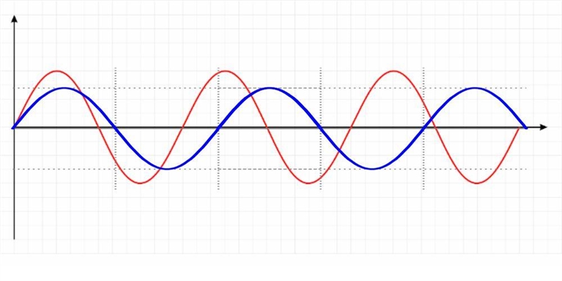 'Predator-prey cycles are always out of phase with each other. This is because it-example-1