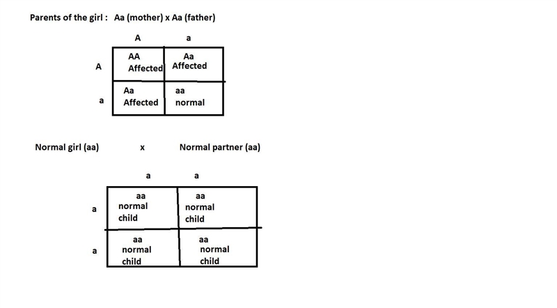 A girl of normal stature is born to two parents with achondroplasia who have very-example-1