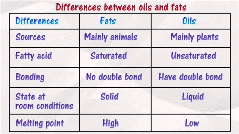 What is some differences between fats and oils?-example-1