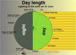 Describe the different climate zones? How do they vary during the seasons?-example-1