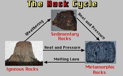 Give an example of how the rock cycle can change one type of rock into another-example-1