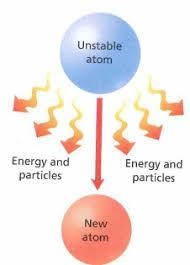 Study the diagram of radioactive decay. An unstable atom with arrows showing movement-example-1