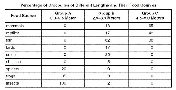 This table shows 3 different groups of crocodiles. Each group, A,B and C, is in a-example-1