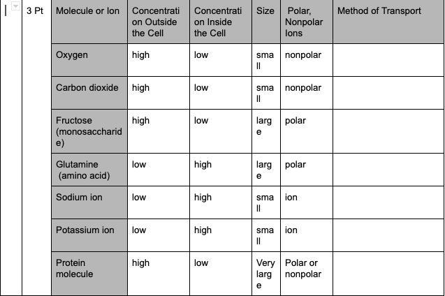 The table below shows the different types of molecules that can enter a cell. It compares-example-1