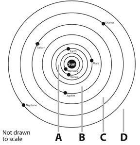 Which correctly identifies the location of the asteroid belt? Question 1 options: A-example-1