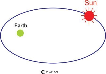 Which of these diagrams best shows Kepler's model of the solar system?-example-1