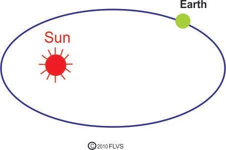 Which of these diagrams best shows Kepler's model of the solar system?-example-2