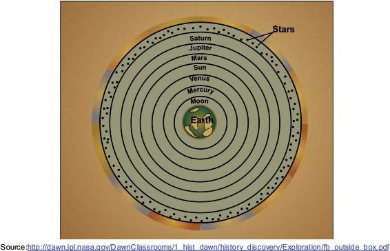 Which of these diagrams best shows Kepler's model of the solar system?-example-3