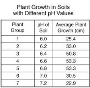 2.) A scientist is testing the efficiency of various pH levels by measuring average-example-1