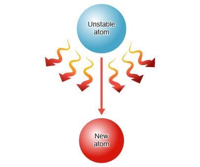 Study the diagram of radioactive decay. Which options identify what the arrows in-example-1