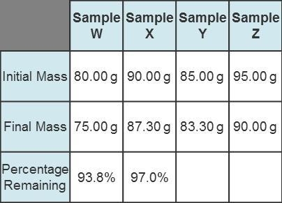 Use the data to calculate the percentage remaining for samples Y and Z to the nearest-example-1