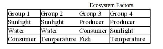 The table shows four groups of factors found in an ecosystem. Which one of these groups-example-1