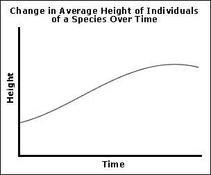 What best explains the trend shown? (Image below) A. The species' food resources increased-example-1