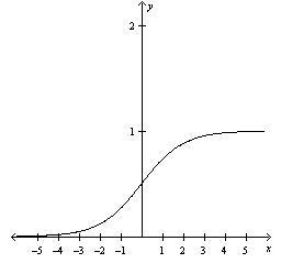 The following graph is representative of what type of population growth? a. logistic-example-1