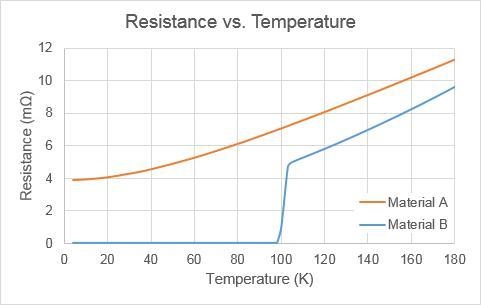 In the experimental process, the scientists made all measurements for material A before-example-1