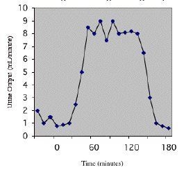 An investigation was carried out to determine the effect of drinking excessive amounts-example-1