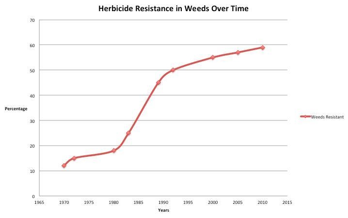 Based on the data given, what is the BEST conclusion to be drawn? A) Over time, due-example-1