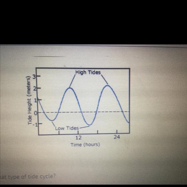 The graph above represents what type of tide cycle-example-1