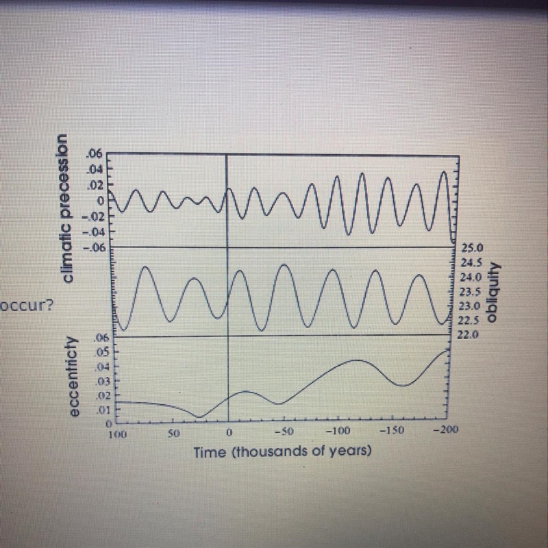 Based on this graph, when would an ice age most likely occur? 200,000 years ago 100,000 years-example-1