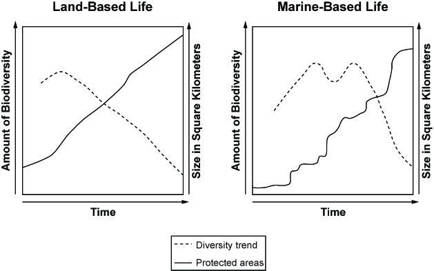 PLZ HELP ME, I NEED THIS NOW!!! The graphs show the trends in the biodiversity of-example-1