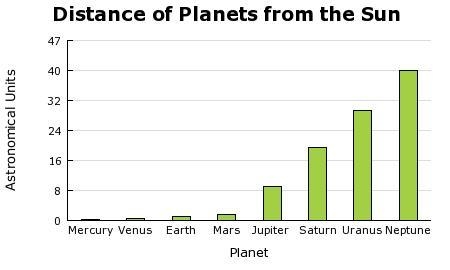 Using the bar graph, determine which planet is four times (4X) as far from the Sun-example-1