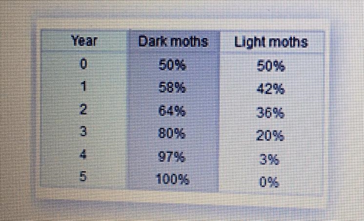 What is the most likely explanation of the data shown below? There has been a drought-example-1