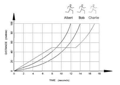 Based on the diagram, which runner is going to win the race? a. Charlie b. Albert-example-1