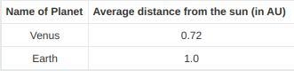 The table below shows the average distances of Venus and Earth from the sun. What-example-1