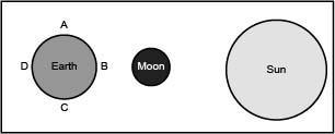 The diagram below shows the position of the sun, moon, and Earth. The labels A, B-example-1