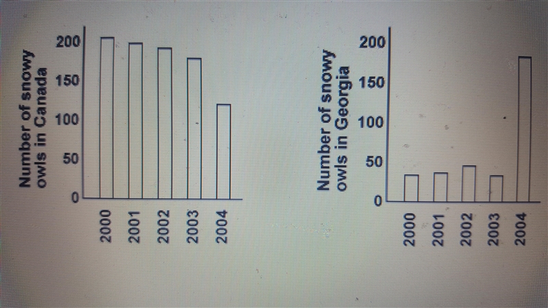 The snowy owl lives in the tundra, a cold biome in North America. In the year 2000, there-example-1