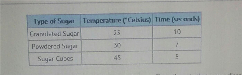 An experiment was conducted to determine how the temperature of water effects the-example-1