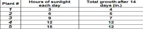 In a science experiment, you studied how the amount of sunlight affects the height-example-1
