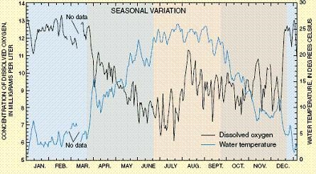 The dissolved oxygen in a reservoir was monitored for one year. Based on this data-example-1