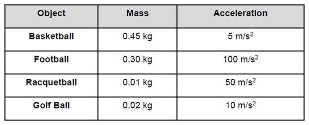 Which of the objects is producing the greatest force? PLEASE HELP GUYS! A) Basketball-example-1