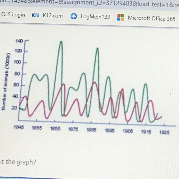 Which statement is true about the graph? A) the prey is the green because there needs-example-1