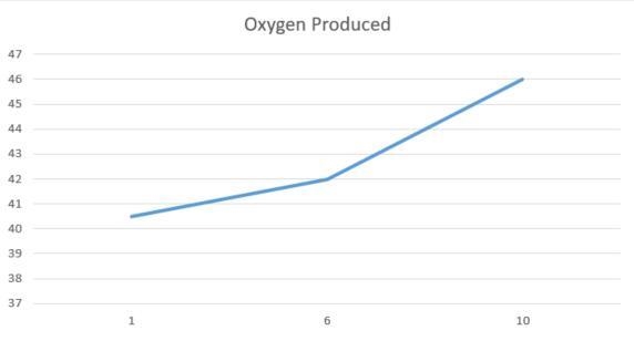 Gerald performed an experiment to determine if photosynthesis was affected by the-example-1