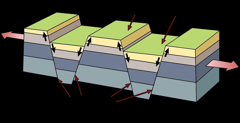 At a fault block, one portion of the block moves upward while the adjacent portion-example-1