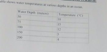 The approximate water temperature at a depth of 125 meters would be closest to: (1) 15°C-example-1