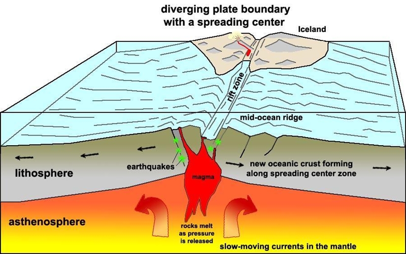 Along a mid-ocean ridge, rocks _____ moving away from the ridge. A. become older B-example-1