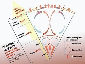 Identify Three processes that have heated earth’s interior.-example-1