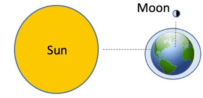 when the gravitational pull of the sun and moon partially cancel each other out,earth-example-1